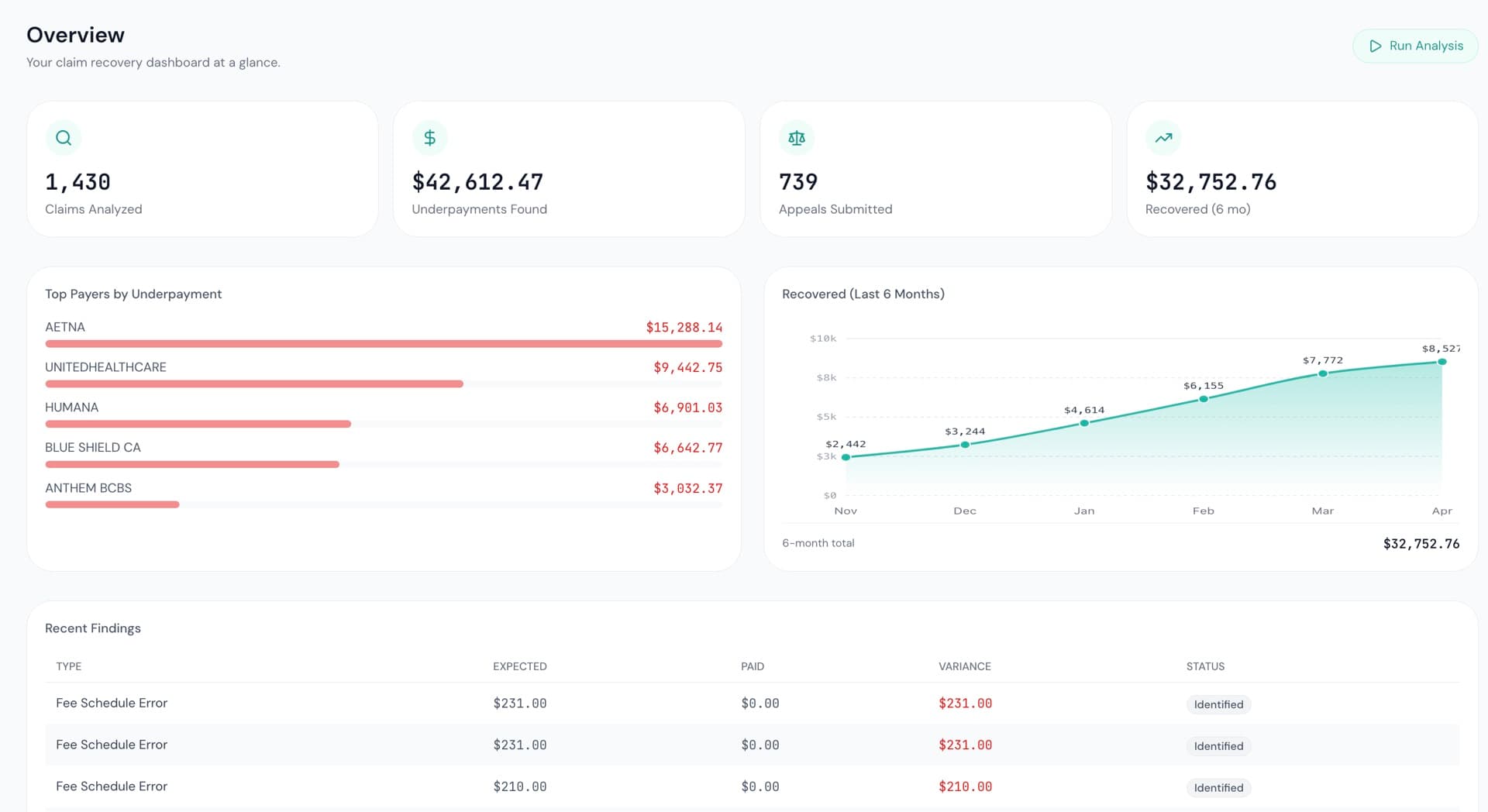 Vareo dashboard showing recovered dollars, flagged underpayments, and active appeals